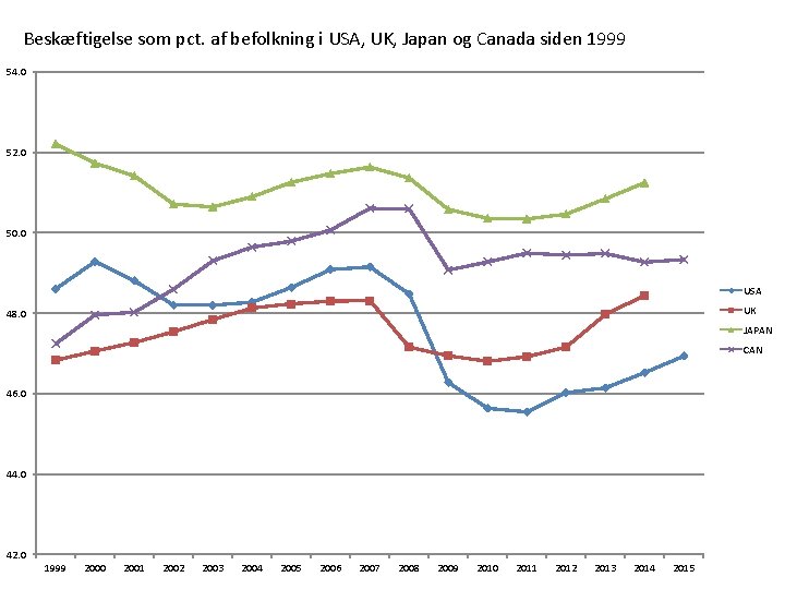 Beskæftigelse som pct. af befolkning i USA, UK, Japan og Canada siden 1999 54.