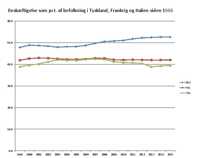 Beskæftigelse som pct. af befolkning i Tyskland, Frankrig og Italien siden 1999 60. 0