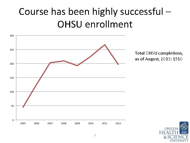 Course has been highly successful – OHSU enrollment Total OHSU completions, as of August,