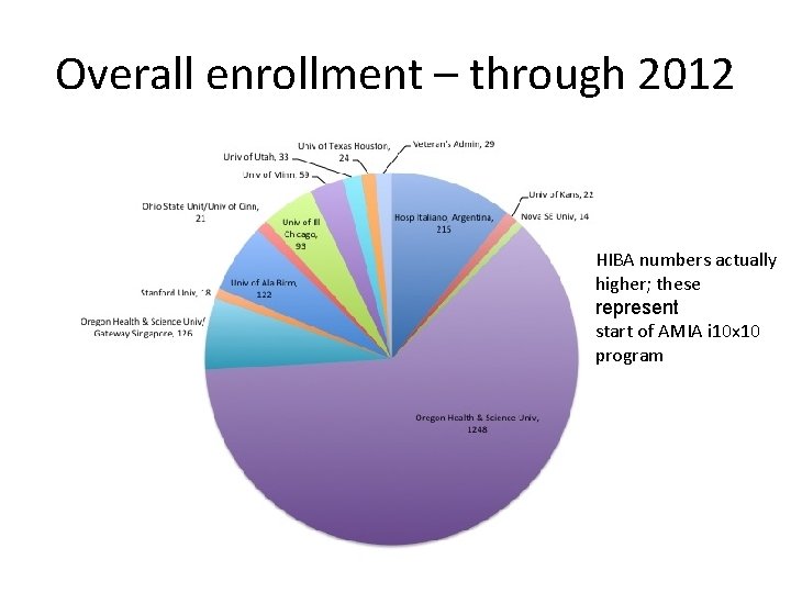 Overall enrollment – through 2012 HIBA numbers actually higher; these represent start of AMIA
