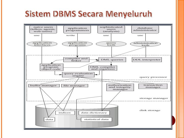 Sistem DBMS Secara Menyeluruh Sistem DBMS Secara Menyeluruh