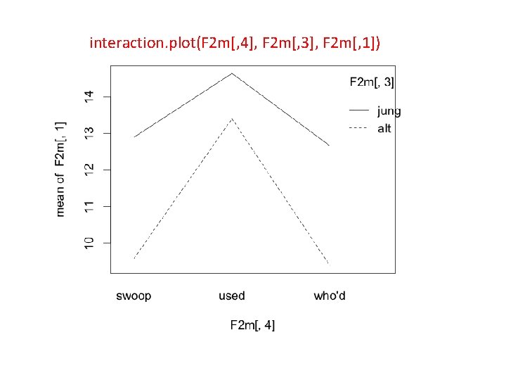 interaction. plot(F 2 m[, 4], F 2 m[, 3], F 2 m[, 1]) 