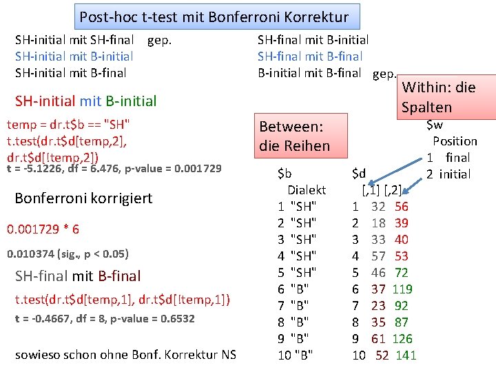 Post-hoc t-test mit Bonferroni Korrektur SH-initial mit SH-final gep. SH-initial mit B-initial SH-initial mit