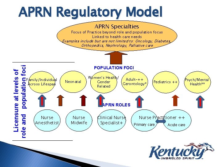 APRN Regulatory Model APRN Specialties Focus of Practice beyond role and population focus Linked