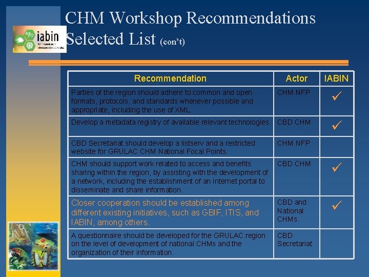 CHM Workshop Recommendations Selected List (con’t) Recommendation Parties of the region should adhere to