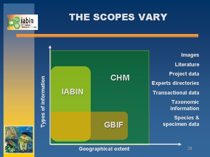 THE SCOPES VARY Images Types of information Literature CHM IABIN Project data Experts directories