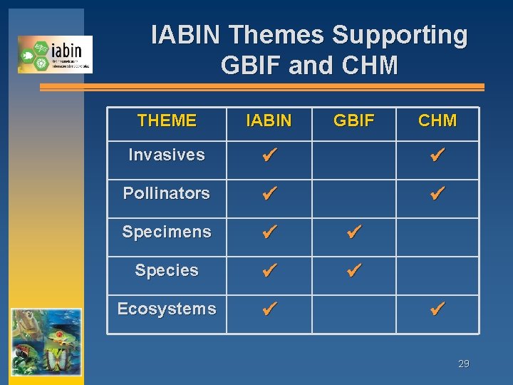 IABIN Themes Supporting GBIF and CHM THEME IABIN GBIF CHM Invasives Pollinators Specimens Species