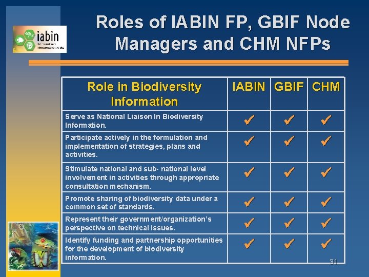 Roles of IABIN FP, GBIF Node Managers and CHM NFPs Role in Biodiversity Information