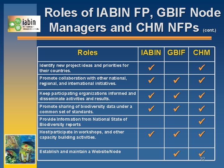 Roles of IABIN FP, GBIF Node Managers and CHM NFPs (cont. ) Roles Identify