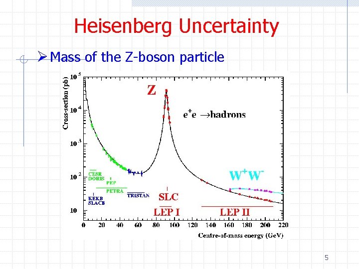 Heisenberg Uncertainty Ø Mass of the Z-boson particle 5 