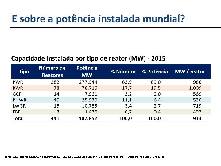 E sobre a potência instalada mundial? Fonte: IAEA - International Atomic Energy Agency -