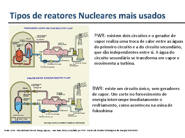 Tipos de reatores Nucleares mais usados PWR: existem dois circuitos e o gerador de
