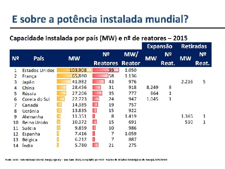 E sobre a potência instalada mundial? Fonte: IAEA - International Atomic Energy Agency -