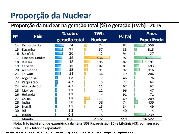 Proporção da Nuclear Fonte: IAEA - International Atomic Energy Agency - ano base 2015,