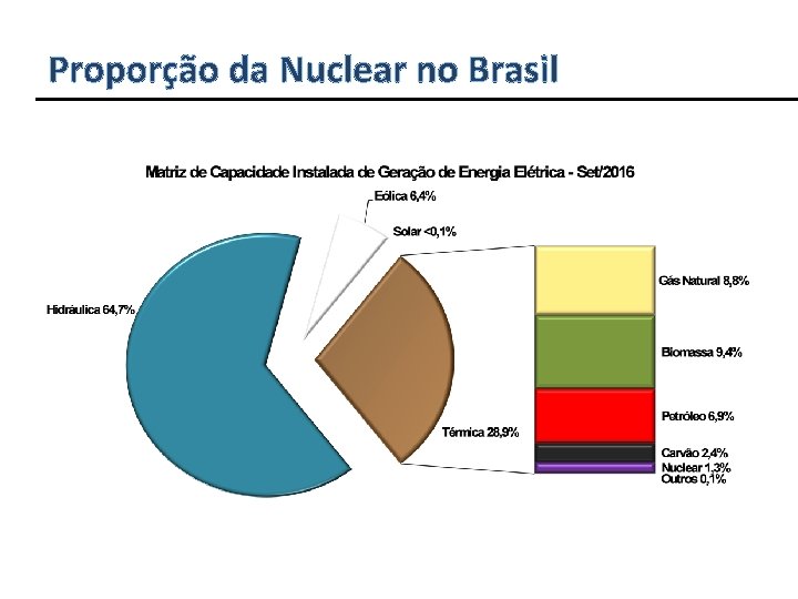 Proporção da Nuclear no Brasil 