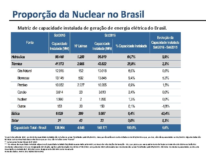 Proporção da Nuclear no Brasil Matriz de capacidade instalada de geração de energia elétrica