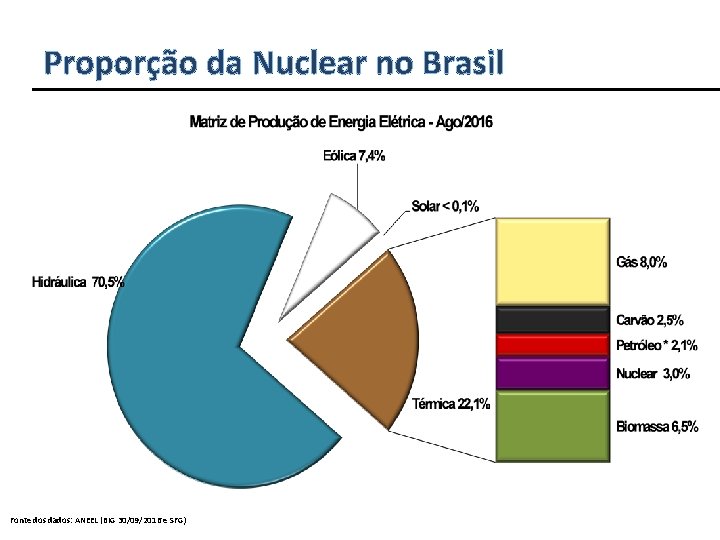 Proporção da Nuclear no Brasil Fonte dos dados: ANEEL (BIG 30/09/2016 e SFG) 