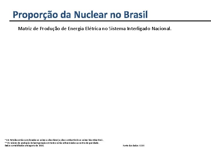 Proporção da Nuclear no Brasil Matriz de Produção de Energia Elétrica no Sistema Interligado