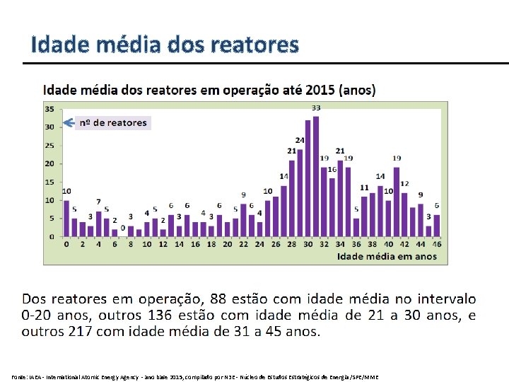 Idade média dos reatores Fonte: IAEA - International Atomic Energy Agency - ano base