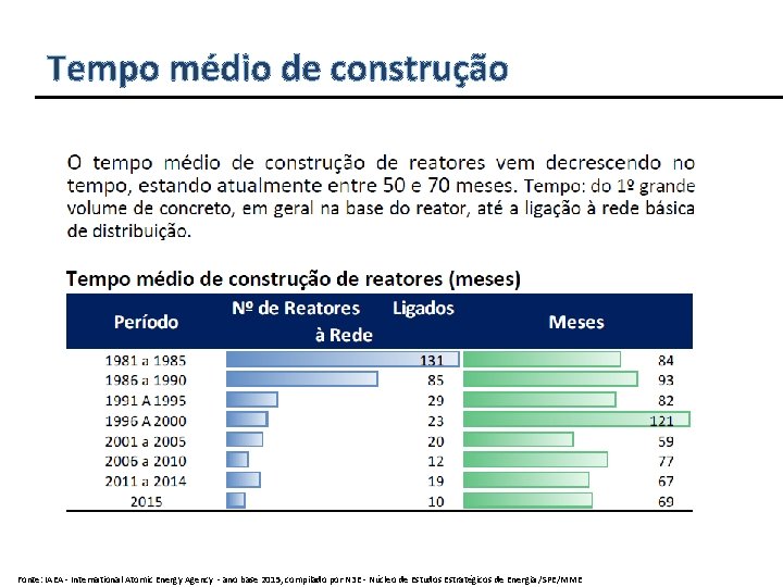 Tempo médio de construção Fonte: IAEA - International Atomic Energy Agency - ano base