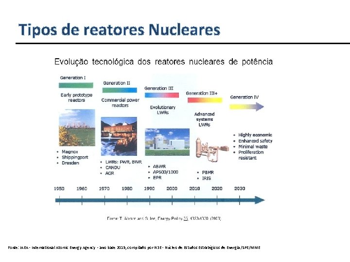 Tipos de reatores Nucleares Fonte: IAEA - International Atomic Energy Agency - ano base