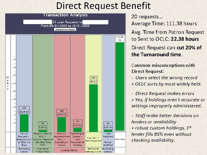 Direct Request Benefit 20 requests… Average Time: 111. 38 hours Avg. Time from Patron