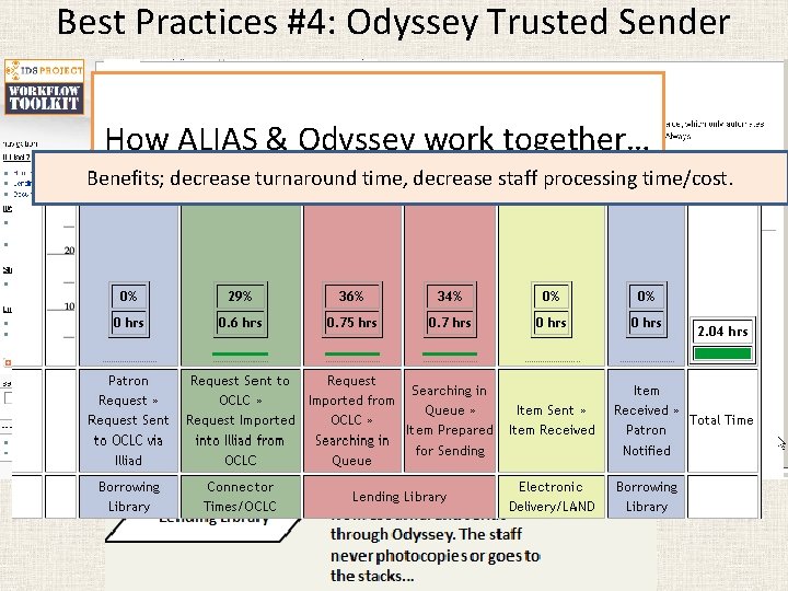 Best Practices #4: Odyssey Trusted Sender Lending ILLiad receives Library sends No mediation &