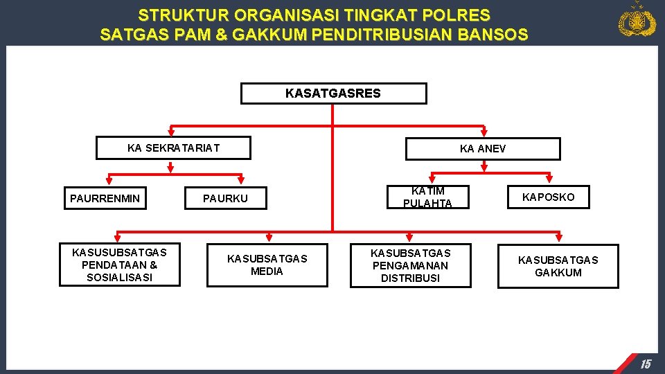 STRUKTUR ORGANISASI TINGKAT POLRES SATGAS PAM & GAKKUM PENDITRIBUSIAN BANSOS KASATGASRES KA SEKRATARIAT PAURRENMIN