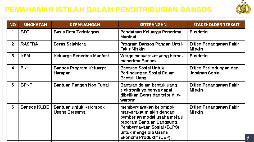 PEMAHAMAN ISTILAH DALAM PENDITRIBUSIAN BANSOS NO SINGKATAN KEPANJANGAN KETERANGAN STAKEHOLDER TERKAIT 1 BDT Basis