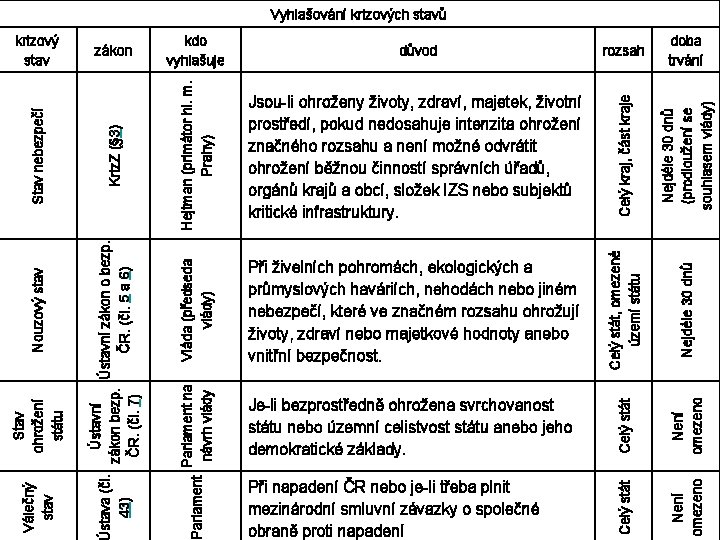 doba trvání Jsou-li ohroženy životy, zdraví, majetek, životní prostředí, pokud nedosahuje intenzita ohrožení značného