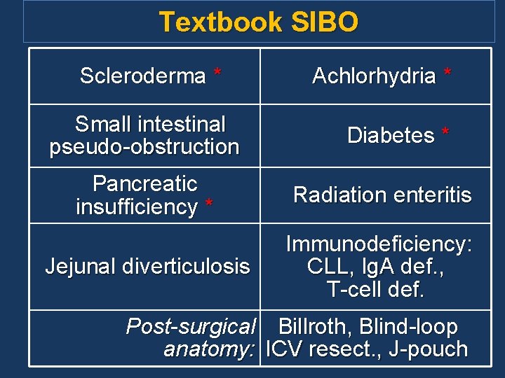 Textbook SIBO Scleroderma * Achlorhydria * Small intestinal Diabetes * pseudo-obstruction Pancreatic insufficiency *