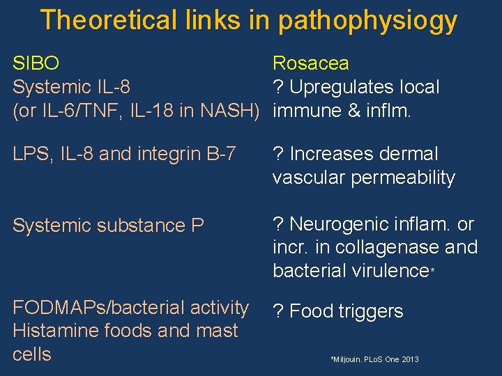Theoretical links in pathophysiogy SIBO Systemic IL-8 (or IL-6/TNF, IL-18 in NASH) Rosacea ?