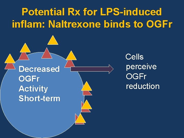 Potential Rx for LPS-induced inflam: Naltrexone binds to OGFr Decreased OGFr Activity Short-term Cells