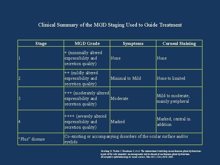 Clinical Summary of the MGD Staging Used to Guide Treatment Stage MGD Grade Symptoms