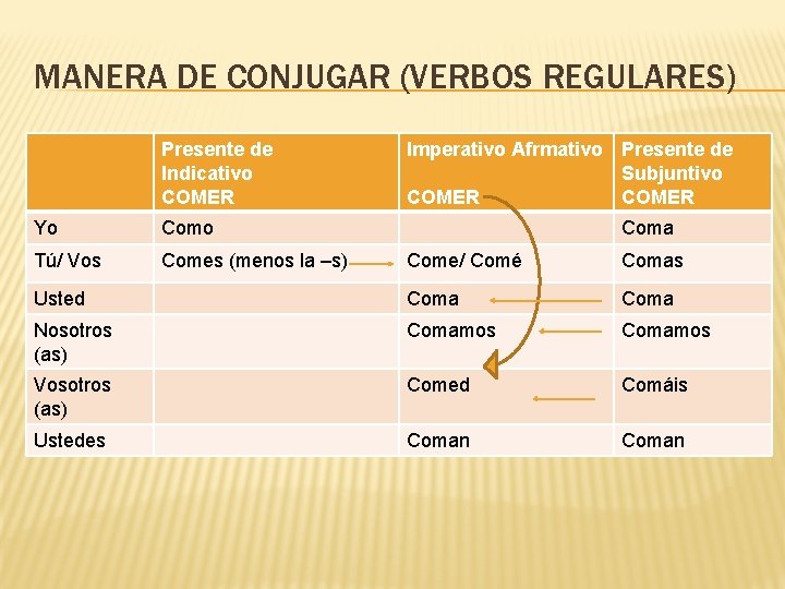 MANERA DE CONJUGAR (VERBOS REGULARES) Presente de Indicativo COMER Yo Como Tú/ Vos Comes