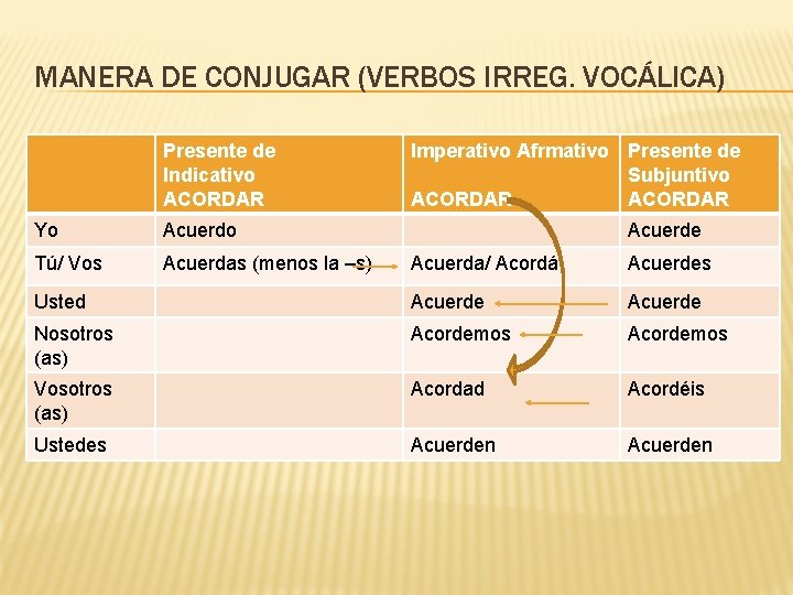 MANERA DE CONJUGAR (VERBOS IRREG. VOCÁLICA) Presente de Indicativo ACORDAR Yo Acuerdo Tú/ Vos