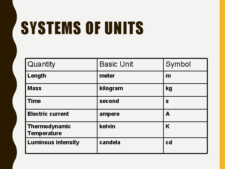 SYSTEMS OF UNITS Quantity Basic Unit Symbol Length meter m Mass kilogram kg Time