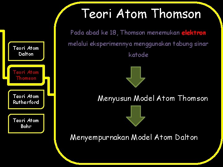 Teori Atom Thomson Pada abad ke 18, Thomson menemukan elektron Teori Atom Dalton melalui