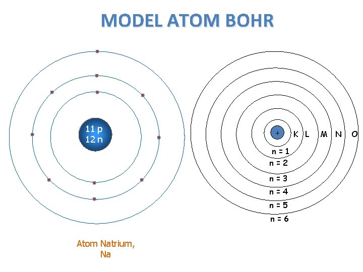 MODEL ATOM BOHR 11 p 12 n + n=1 n=2 n=3 n=4 n=5 n=6