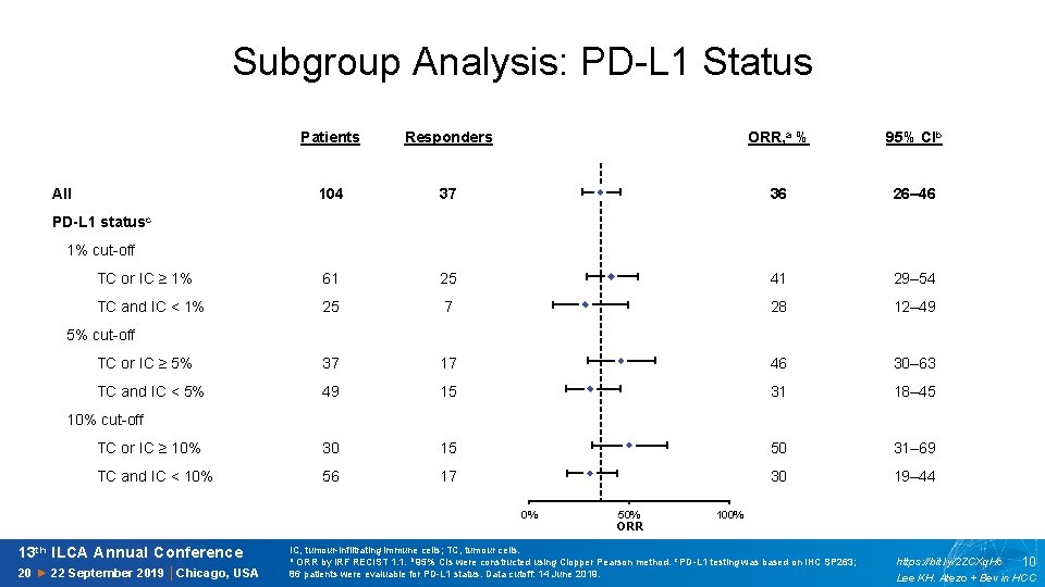 Subgroup Analysis: PD-L 1 Status Patients Responders ORR, a % 95% CIb 36 26–