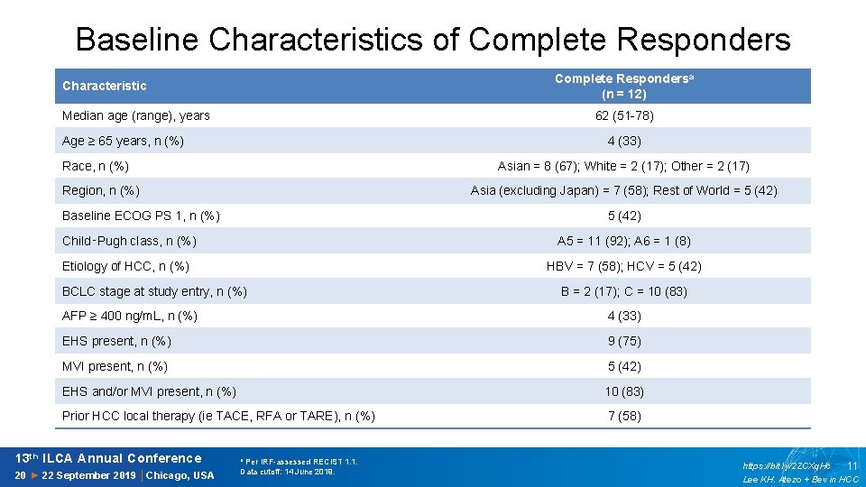 Baseline Characteristics of Complete Respondersa (n = 12) Characteristic Median age (range), years 62