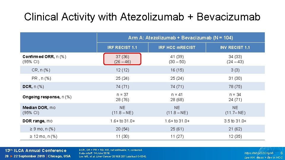 Clinical Activity with Atezolizumab + Bevacizumab Arm A: Atezolizumab + Bevacizumab (N = 104)