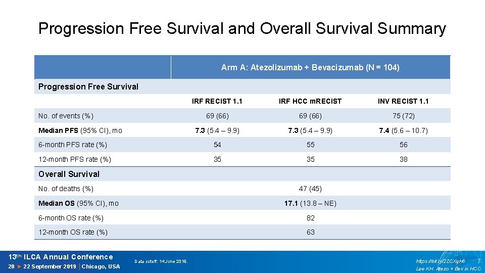 Progression Free Survival and Overall Survival Summary Arm A: Atezolizumab + Bevacizumab (N =