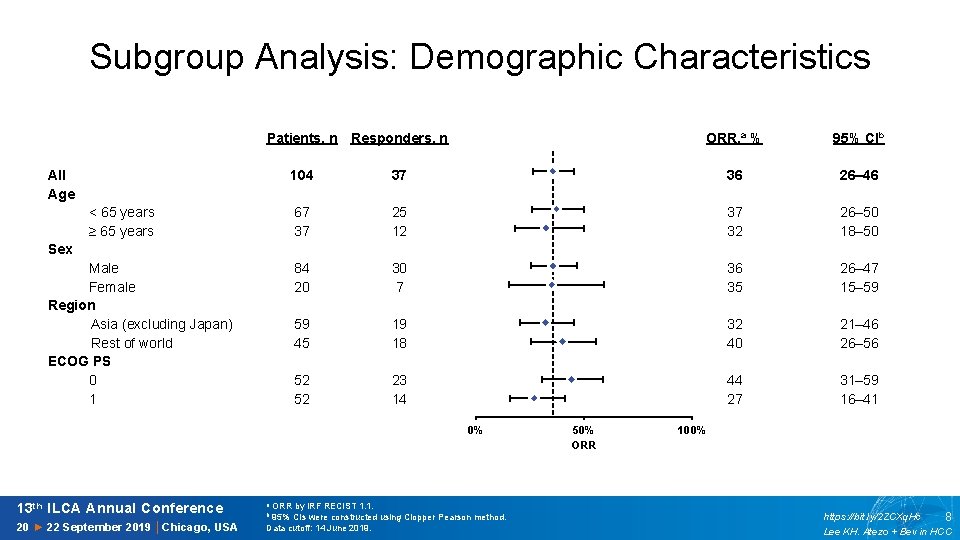 Subgroup Analysis: Demographic Characteristics Patients, n Responders, n ORR, a % 95% CIb 36