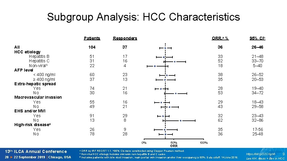 Subgroup Analysis: HCC Characteristics All HCC etiology Hepatitis B Hepatitis C Non-viralc AFP level