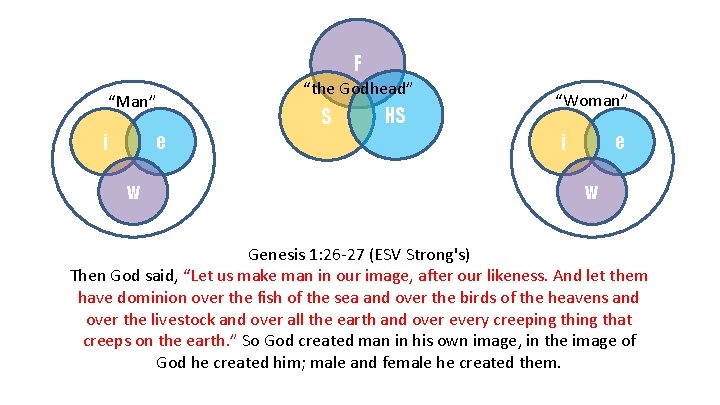 F “Man” e i w “the Godhead” S HS “Woman” e i w Genesis