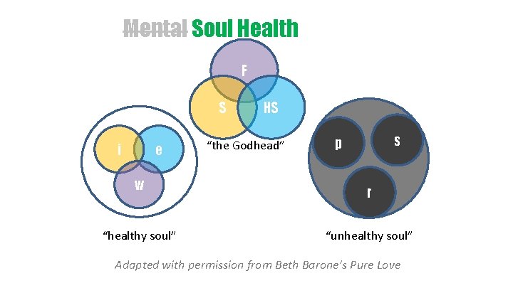 Mental Soul Health F S e i w “healthy soul” HS “the Godhead” s