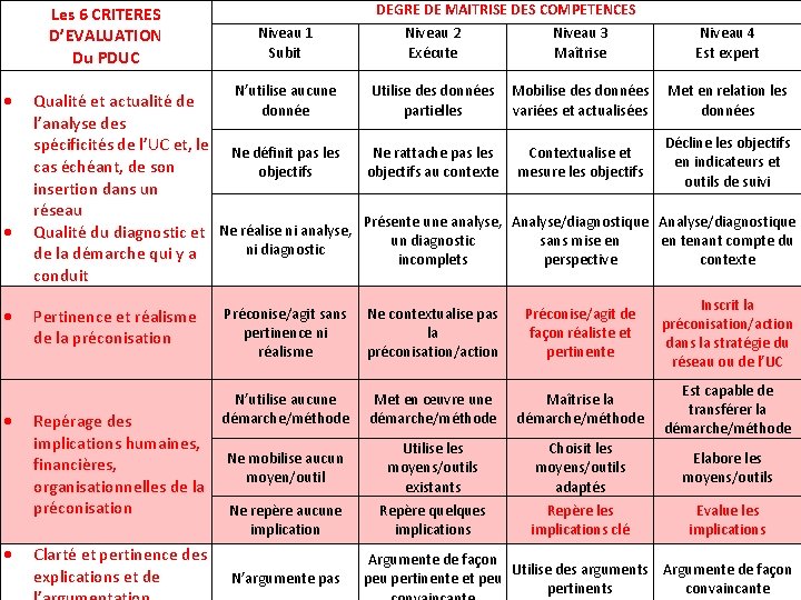 Les 6 CRITERES D’EVALUATION Du PDUC DEGRE DE MAITRISE DES COMPETENCES Niveau 1 Subit