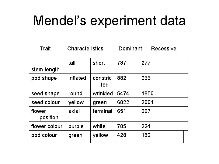 Mendel’s experiment data Trait Characteristics Dominant Recessive tall short 787 277 pod shape inflated