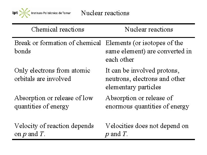 Nuclear reactions Chemical reactions Nuclear reactions Break or formation of chemical Elements (or isotopes